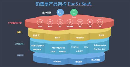 医药行业数字化革新之路 销售易携PaaS+SaaS解决方案亮相行业峰会