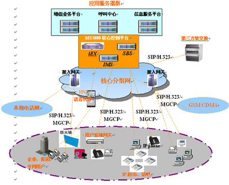 MS3000 IP多业务通信系统总体介绍 信息服务业务的赋能平台