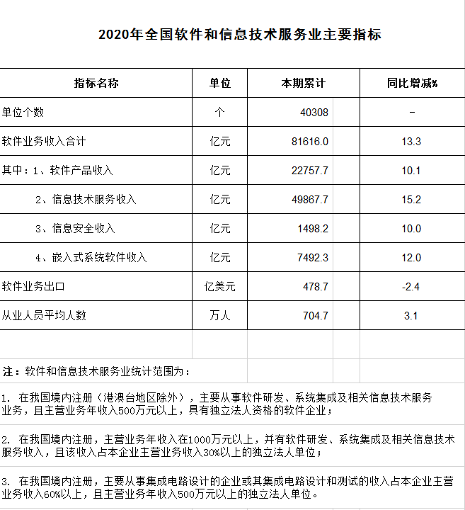 工信部:2020年软件和信息技术服务业统计公报主要指标表
