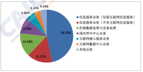 全国增值电信业务经营许可企业突破八万家，信息服务业务持续增长